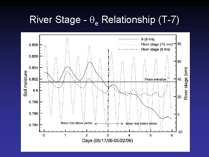 River Stage - qe Relationship (T-7) 