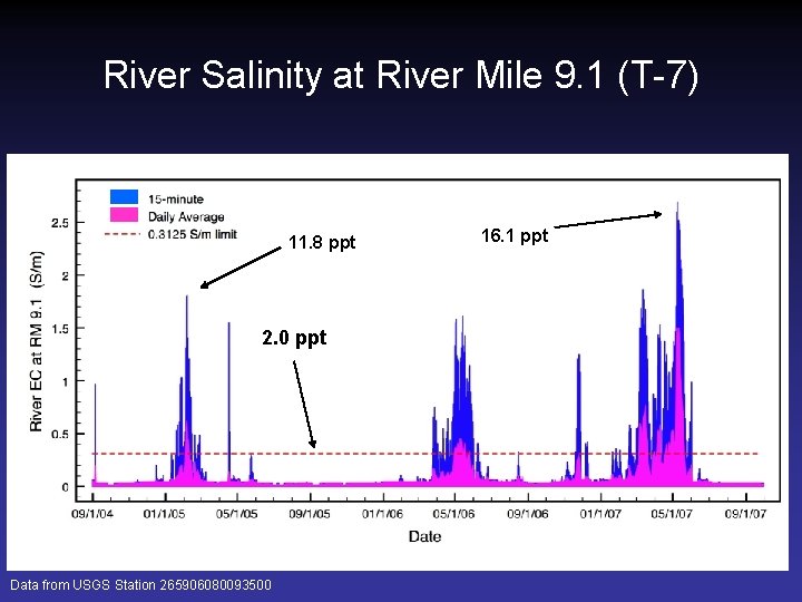 River Salinity at River Mile 9. 1 (T-7) 11. 8 ppt 2. 0 ppt