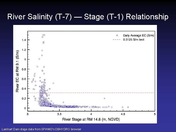 River Salinity (T-7) — Stage (T-1) Relationship Lainhart Dam stage data from SFWMD’s DBHYDRO