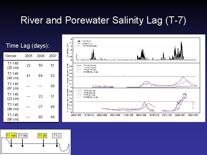 River and Porewater Salinity Lag (T-7) Time Lag (days): Sensor 2005 2006 2007 T