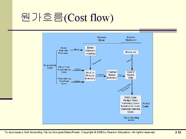 원가흐름(Cost flow) To accompany Cost Accounting 12 e, by Horngren/Datar/Foster. Copyright © 2006 by