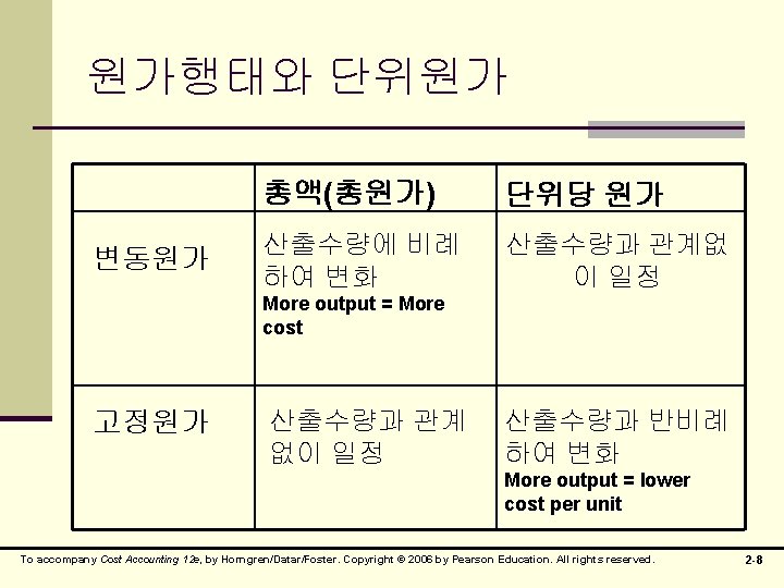 원가행태와 단위원가 변동원가 Variable Costs 고정원가 Fixed Costs Total Dollars 총액(총원가) Cost per 단위당