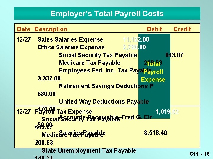 Employer’s Total Payroll Costs Date Description Debit Credit 12/27 Sales Salaries Expense 11, 122.