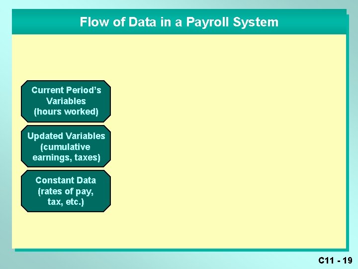 Flow of Data in a Payroll System Current Period’s Variables (hours worked) Updated Variables