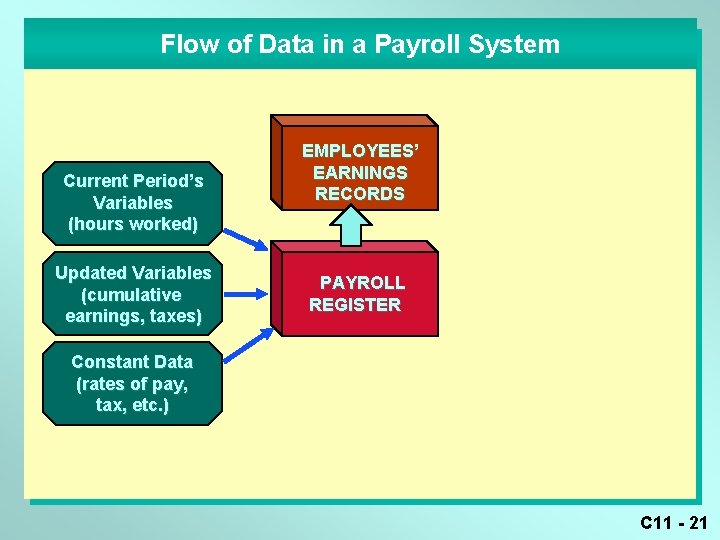 Flow of Data in a Payroll System Current Period’s Variables (hours worked) Updated Variables