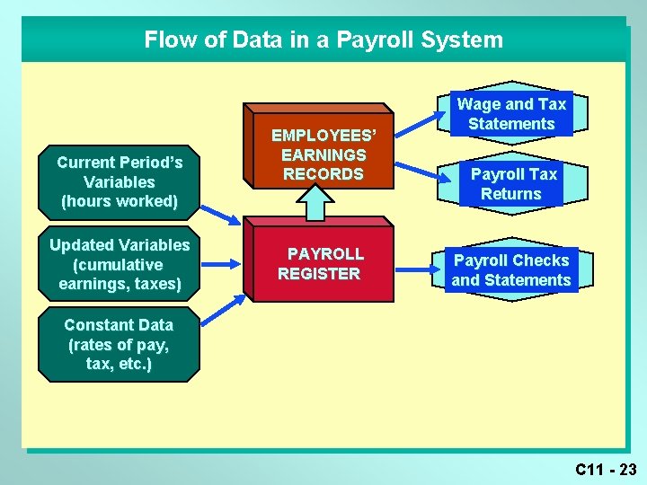 Flow of Data in a Payroll System Current Period’s Variables (hours worked) Updated Variables