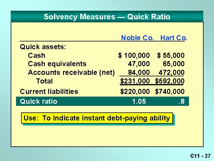 Solvency Measures — Quick Ratio Noble Co. Hart Co. Quick assets: Cash $ 100,