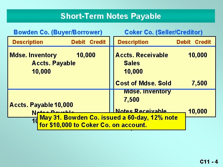 Short-Term Notes Payable Bowden Co. (Buyer/Borrower) Description Debit Credit Mdse. Inventory 10, 000 Accts.