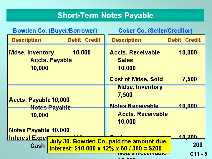 Short-Term Notes Payable Bowden Co. (Buyer/Borrower) Description Debit Credit Mdse. Inventory 10, 000 Accts.