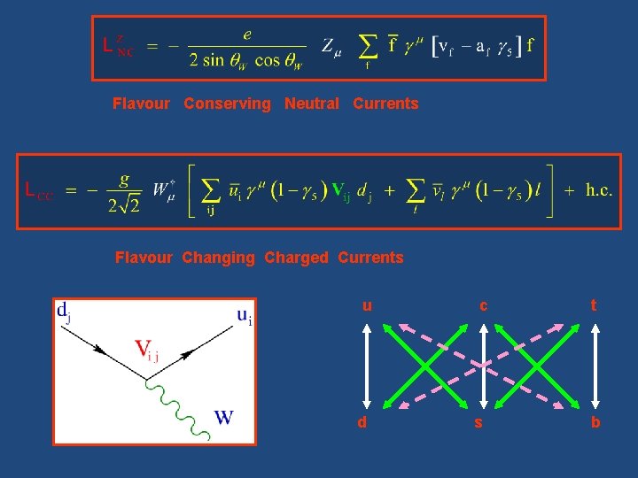 Flavour Conserving Neutral Currents Flavour Changing Charged Currents u d c s t b