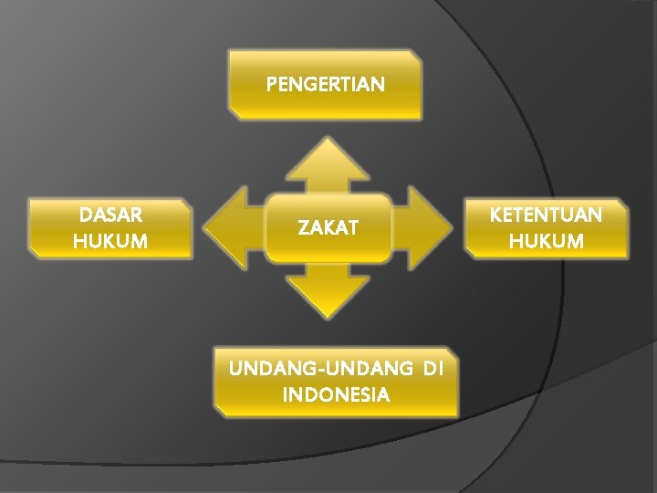 PENGERTIAN DASAR HUKUM ZAKAT UNDANG-UNDANG DI INDONESIA KETENTUAN HUKUM 