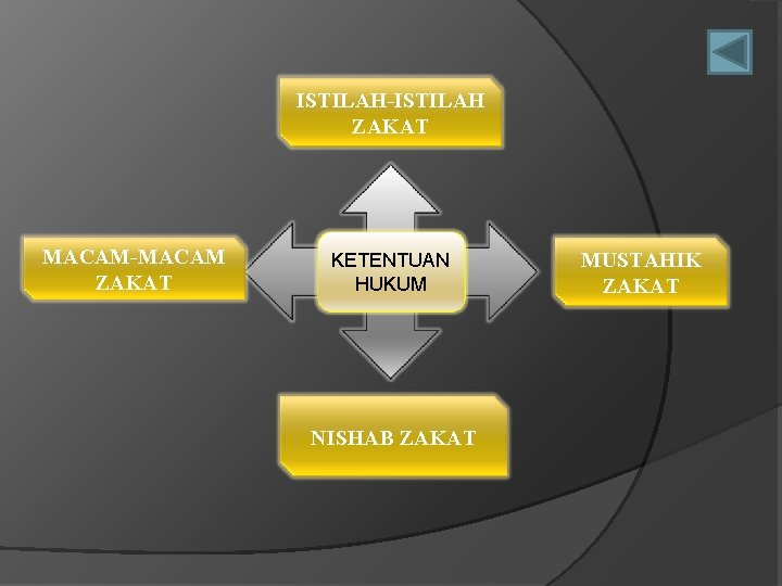 ISTILAH-ISTILAH ZAKAT MACAM-MACAM ZAKAT KETENTUAN HUKUM NISHAB ZAKAT MUSTAHIK ZAKAT 