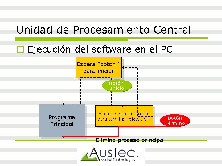 Unidad de Procesamiento Central Ejecución del software en el PC Espera “boton” para iniciar