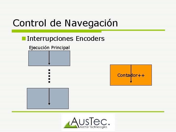 Control de Navegación Interrupciones Encoders Ejecución Principal Contador++ 