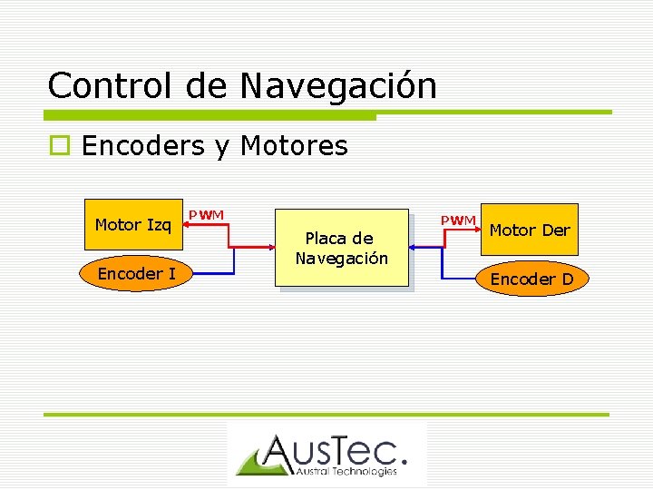 Control de Navegación Encoders y Motores Motor Izq Encoder I PWM Placa de Navegación