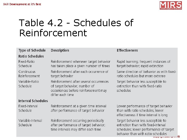 Skill Development at it’s Best Table 4. 2 - Schedules of Reinforcement Copyright 2017@MIRS