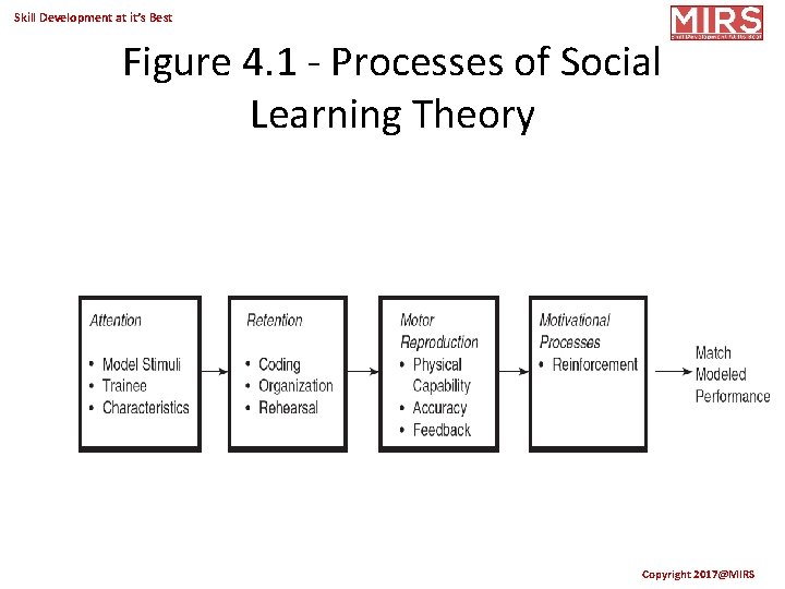 Skill Development at it’s Best Figure 4. 1 - Processes of Social Learning Theory