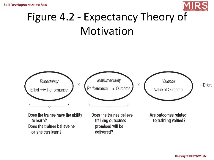 Skill Development at it’s Best Figure 4. 2 - Expectancy Theory of Motivation Copyright