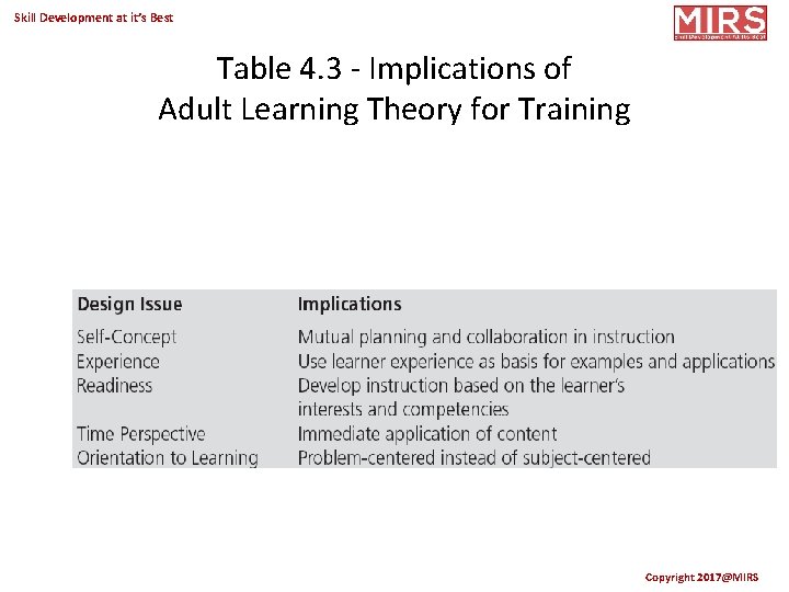 Skill Development at it’s Best Table 4. 3 - Implications of Adult Learning Theory