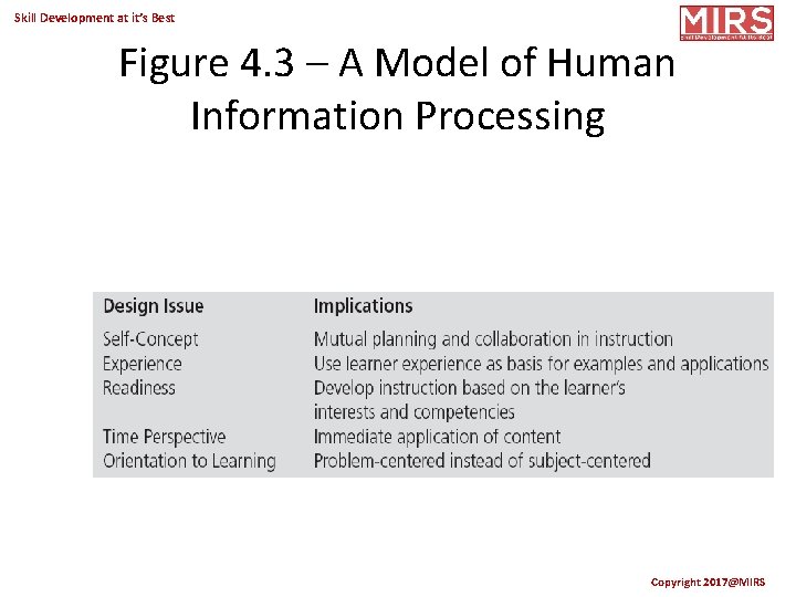 Skill Development at it’s Best Figure 4. 3 – A Model of Human Information