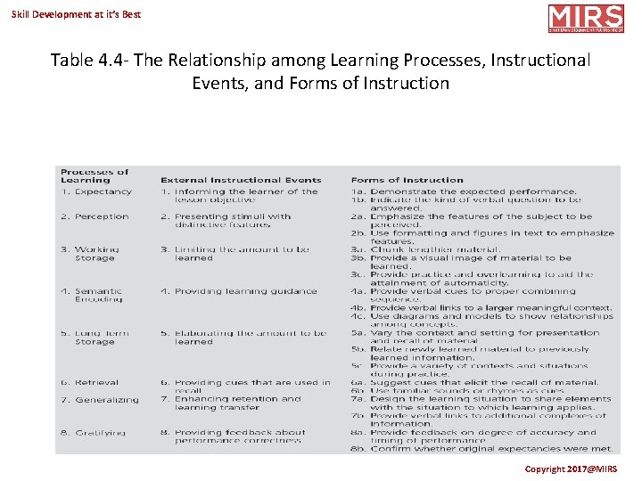 Skill Development at it’s Best Table 4. 4 - The Relationship among Learning Processes,