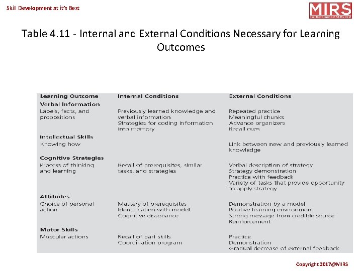 Skill Development at it’s Best Table 4. 11 - Internal and External Conditions Necessary