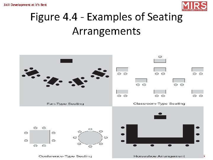 Skill Development at it’s Best Figure 4. 4 - Examples of Seating Arrangements Copyright