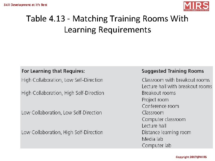 Skill Development at it’s Best Table 4. 13 - Matching Training Rooms With Learning