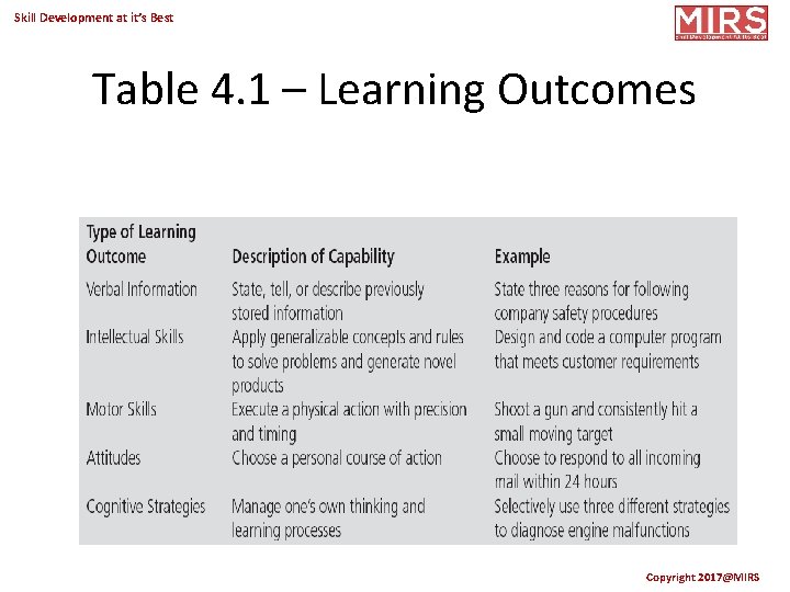 Skill Development at it’s Best Table 4. 1 – Learning Outcomes Copyright 2017@MIRS 