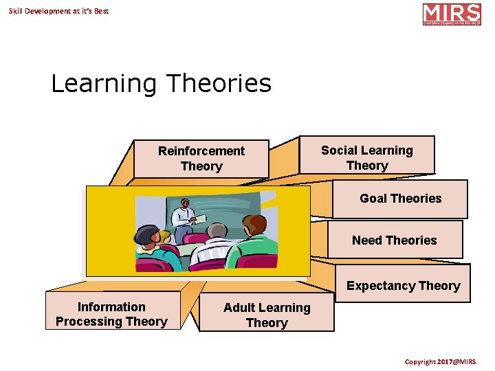 Skill Development at it’s Best Learning Theories Reinforcement Theory Social Learning Theory Goal Theories