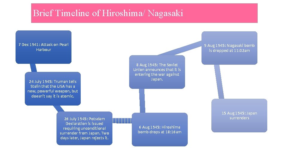 Brief Timeline of Hiroshima/ Nagasaki 7 Dec 1941: Attack on Pearl Harbour 24 July