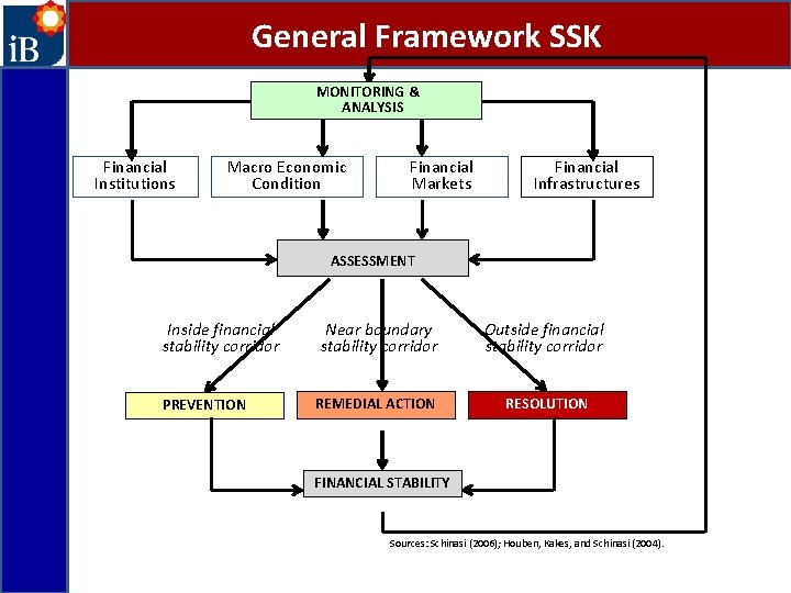 General Framework SSK MONITORING & ANALYSIS Financial Institutions Macro Economic Condition Financial Markets Financial