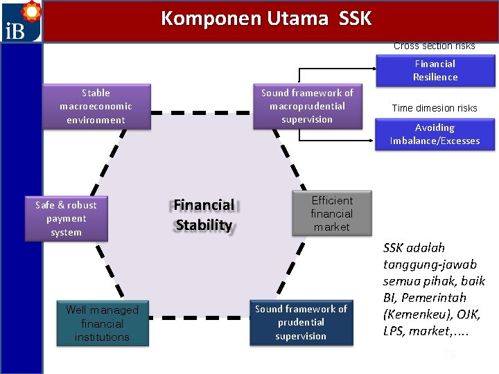 Komponen Utama SSK Cross section risks Financial Resilience Sound framework of macroprudential supervision Stable