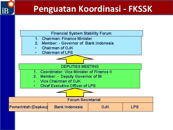 Penguatan Koordinasi - FKSSK Financial System Stability Forum 1. Chairman: Finance Minister 2. Member: