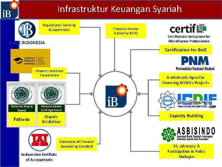 Infrastruktur Keuangan Syariah Regulations: licensing & supervision BANK INDONESIA Financial Service Authority (OJK) Certification