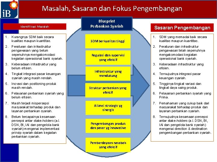 Masalah, Sasaran dan Fokus Pengembangan Identifikasi Masalah 1. Kurangnya SDM baik secara kualitas maupun