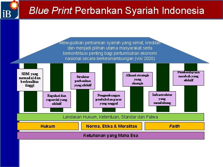 Blue Print Perbankan Syariah Indonesia Mewujudkan perbankan syariah yang sehat, kredibel dan menjadi pilihan