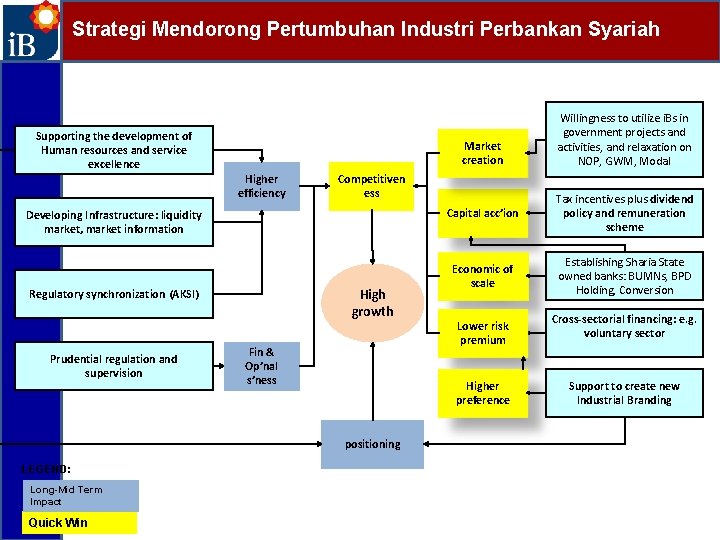 Strategi Mendorong Pertumbuhan Industri Perbankan Syariah Supporting the development of Human resources and service