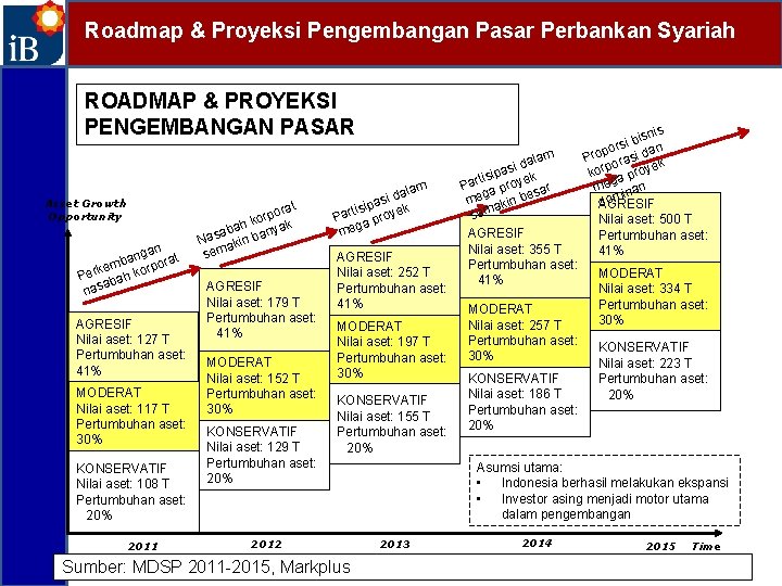 Roadmap & Proyeksi Pengembangan Pasar Perbankan Syariah ROADMAP & PROYEKSI PENGEMBANGAN PASAR m Asset