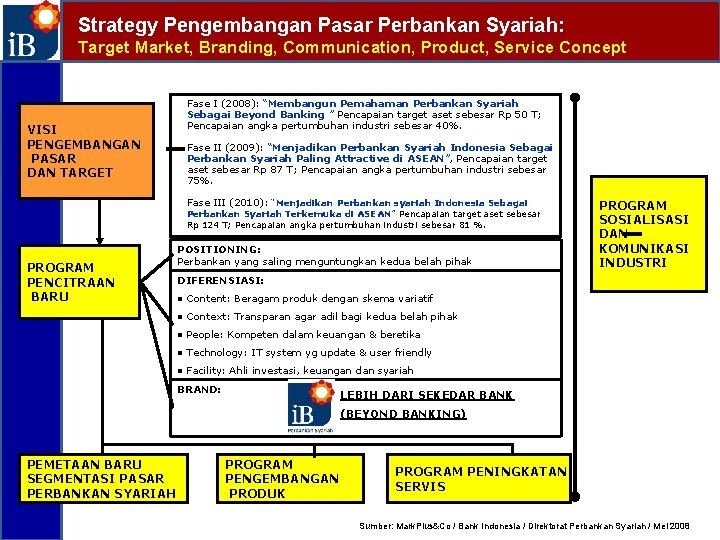 Strategy Pengembangan Pasar Perbankan Syariah: Target Market, Branding, Communication, Product, Service Concept Fase I