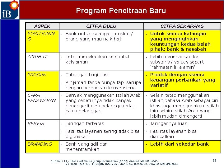 Program Pencitraan Baru ASPEK CITRA DULU CITRA SEKARANG POSITIONIN G • Bank untuk kalangan