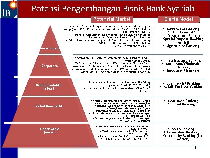 Potensi Pengembangan Bisnis Bank Syariah Potensial Market Government Corporate Retail Produktif (SMEs) • Dana