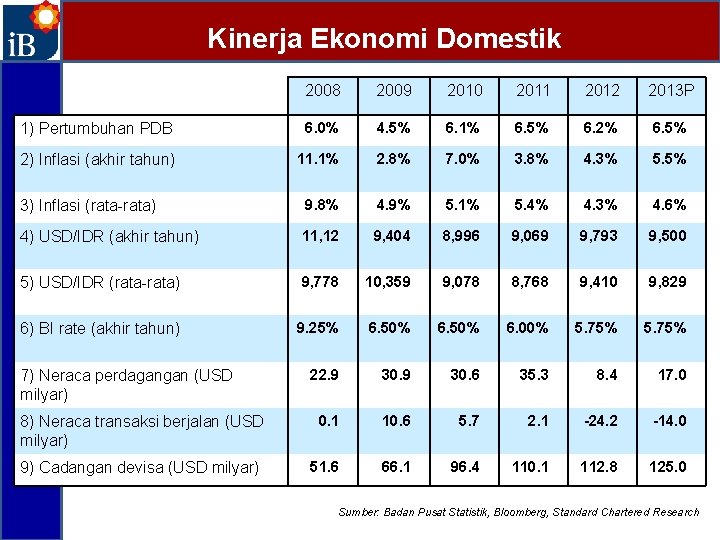 Kinerja Ekonomi Domestik 2008 2009 2010 2011 2012 2013 P 1) Pertumbuhan PDB 6.