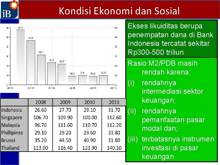 Kondisi Ekonomi dan Sosial Ekses likuiditas berupa penempatan dana di Bank Indonesia tercatat sekitar
