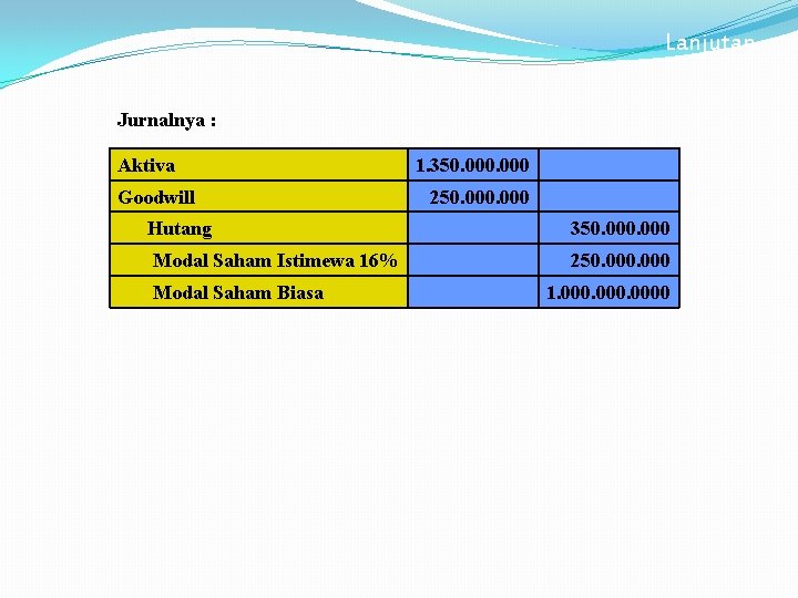 Lanjutan Jurnalnya : Aktiva Goodwill 1. 350. 000 250. 000 Hutang 350. 000 Modal