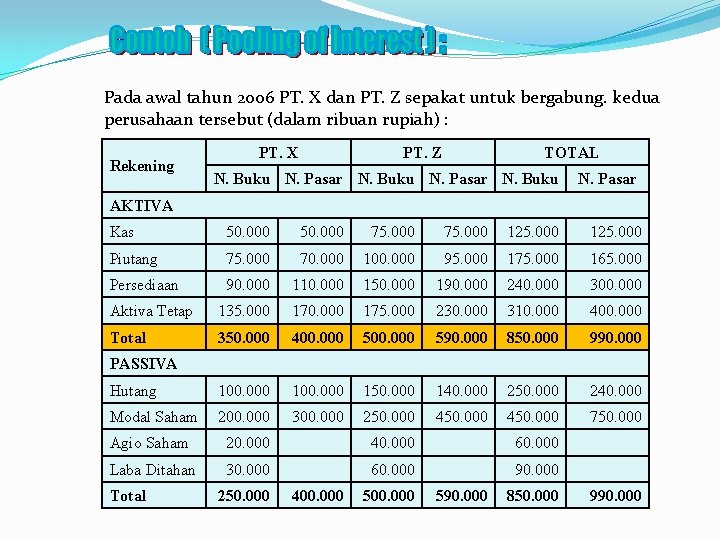 Pada awal tahun 2006 PT. X dan PT. Z sepakat untuk bergabung. kedua perusahaan