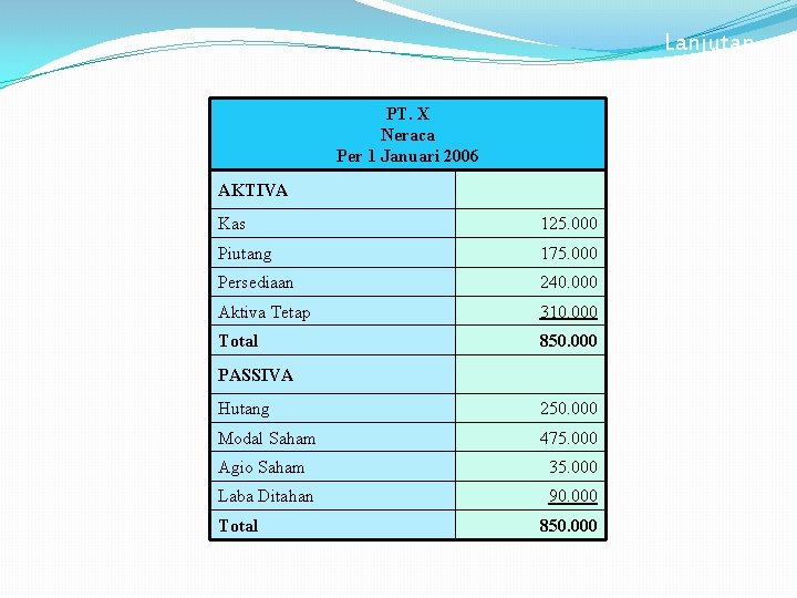 Lanjutan PT. X Neraca Per 1 Januari 2006 AKTIVA Kas 125. 000 Piutang 175.