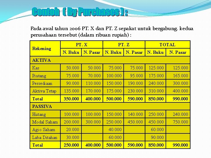 Pada awal tahun 2006 PT. X dan PT. Z sepakat untuk bergabung. kedua perusahaan