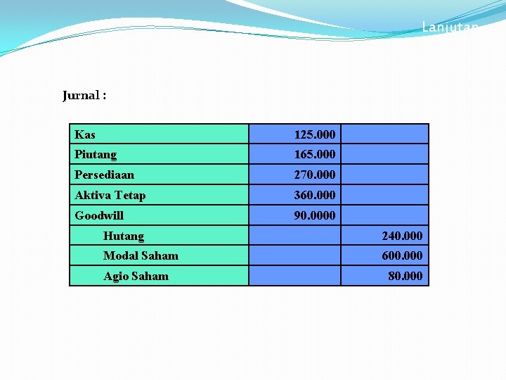 Lanjutan Jurnal : Kas 125. 000 Piutang 165. 000 Persediaan 270. 000 Aktiva Tetap