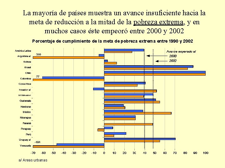 La mayoría de países muestra un avance insuficiente hacia la meta de reducción a